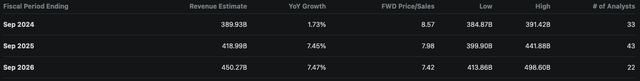 AAPL Revenue Estimates