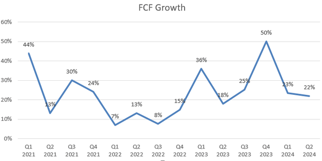 Palantir fcf growth rate