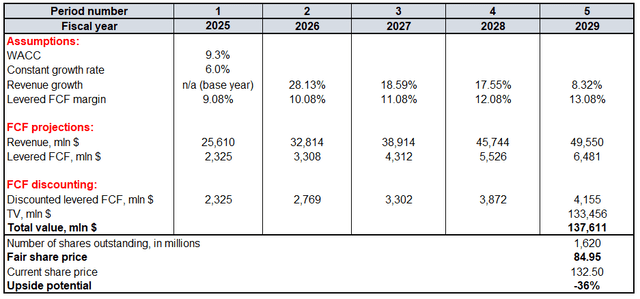 AMD valuation