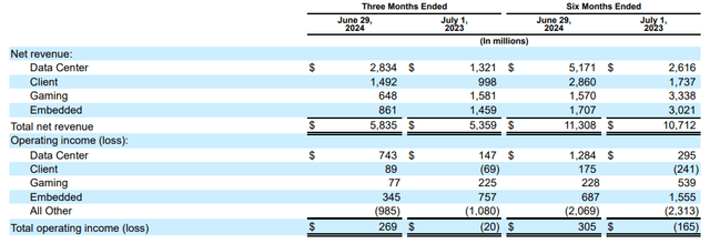 AMD's 10-Q (Q2 2024)