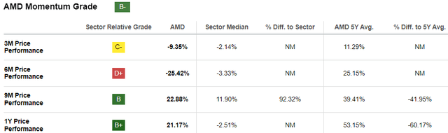 AMD momentum