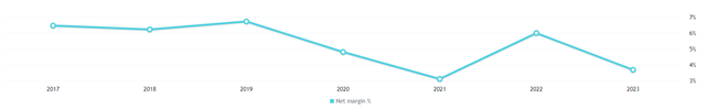 net margin