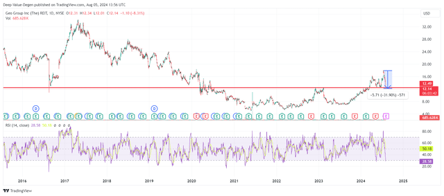 Share price GEO