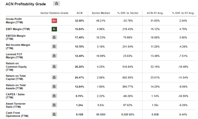 Chart of data for ACN financials