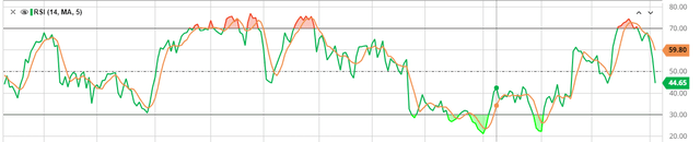 RSI chart for ACN