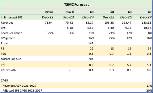 TSMC Forecast