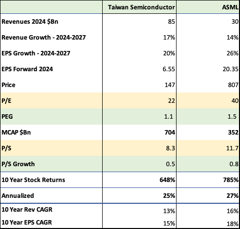 TSMC and ASML