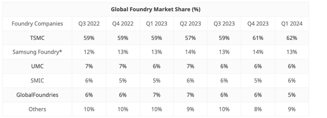 Global Semiconductor Market Share