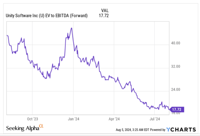 ev/ebitda