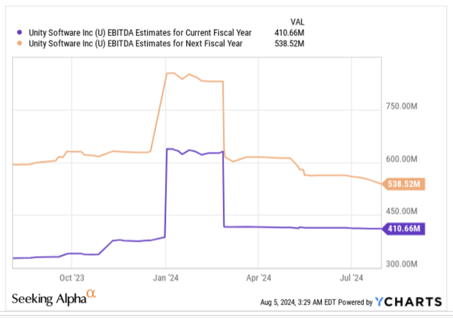 EBITDA estimates