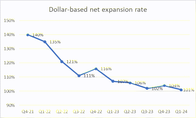 Dollar based net expansion rate