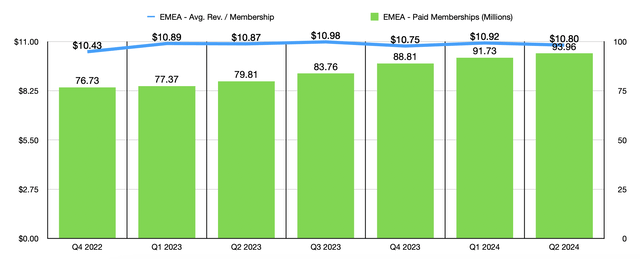 Financials