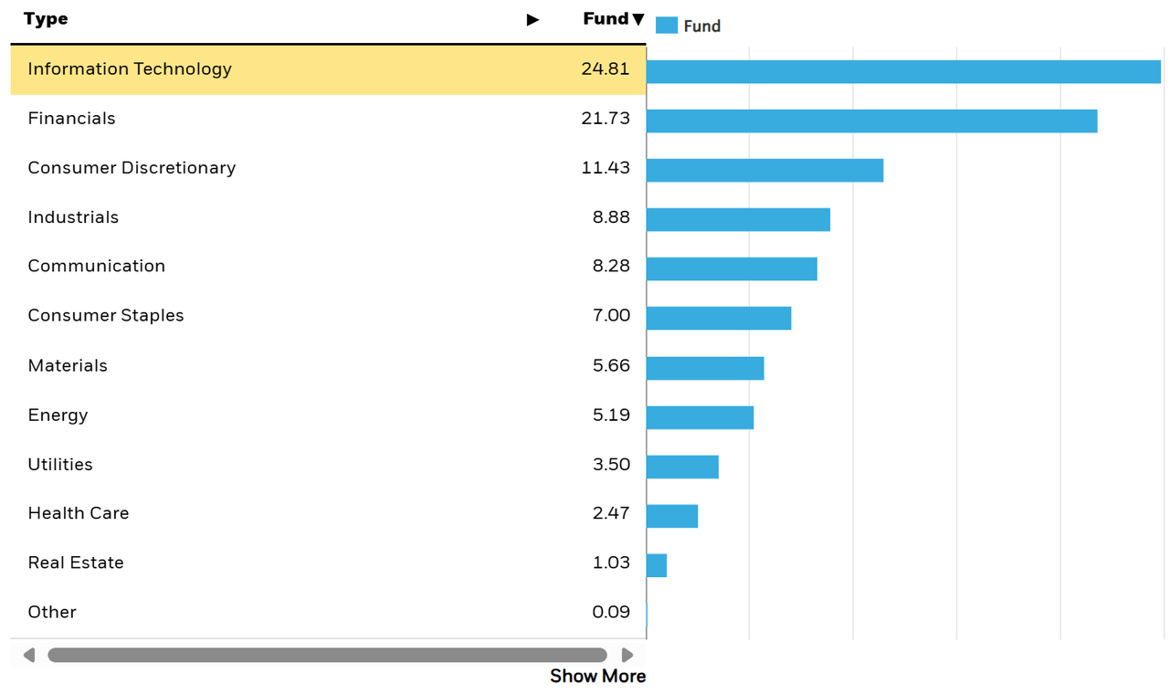 Sectors