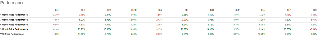 Select Sector SPDR Fund ETF Performance Comparison