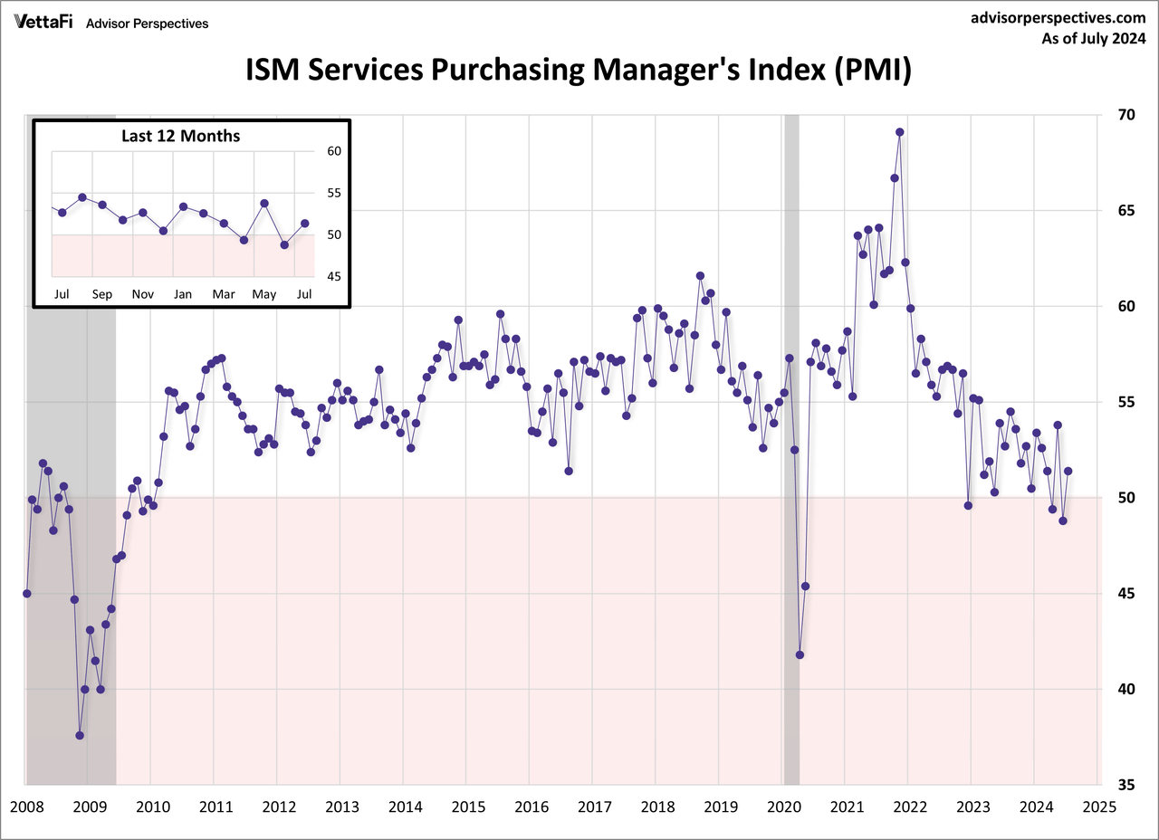 ISM Services PMI