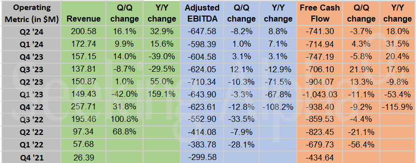 LCID financial performance