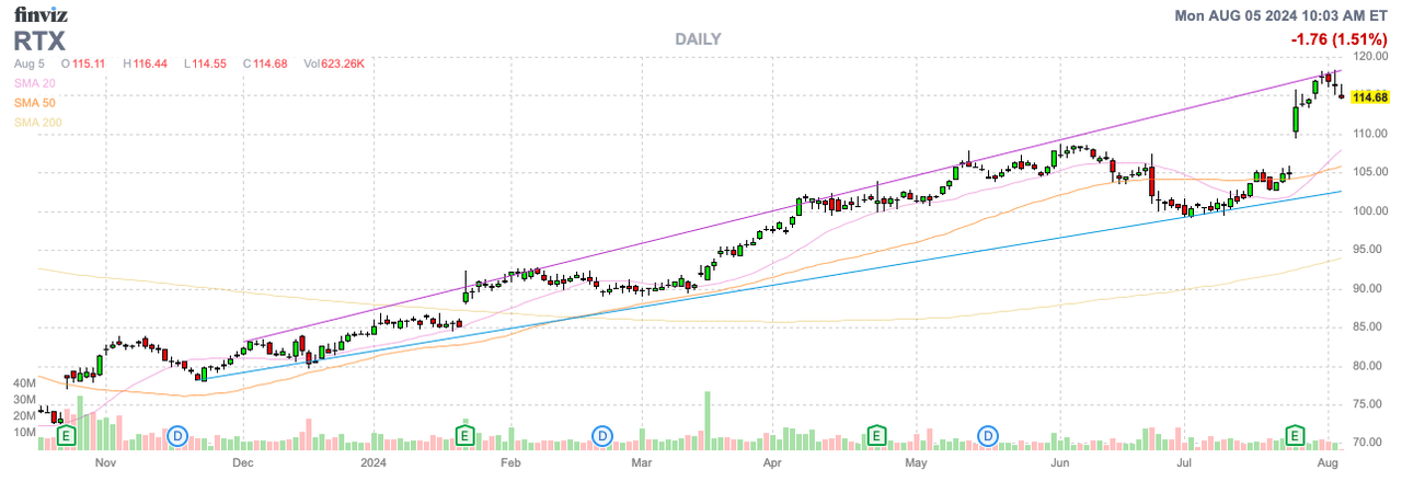 Finviz Chart