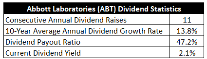 Chart showing Abbott Laboratories' dividend statistics