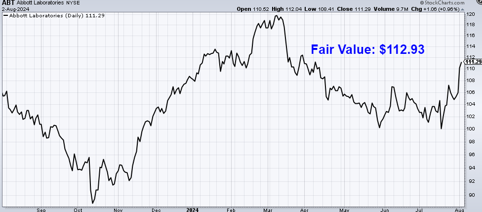 Chart showing Abbott Laboratories' share price movement and fair value