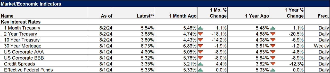 Market indicators