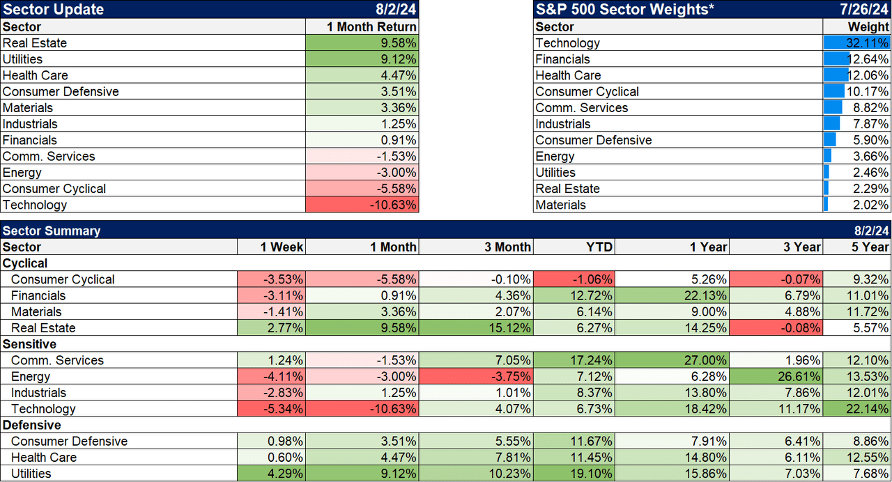 Sectors snapshot