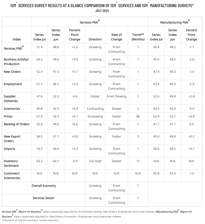 ISM Services PMI Components