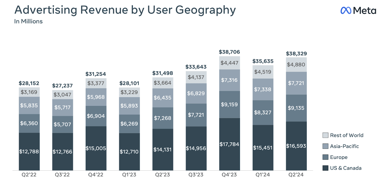 Revenue By Geography