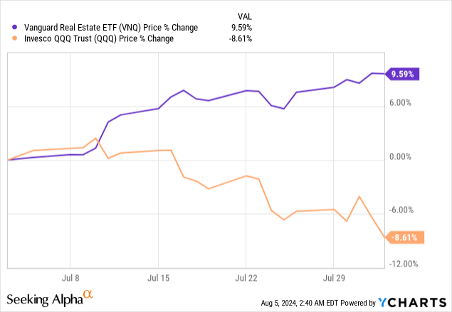 REITs outperform tech stocks