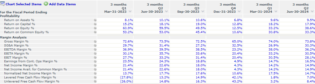 Operating Margins QoQ