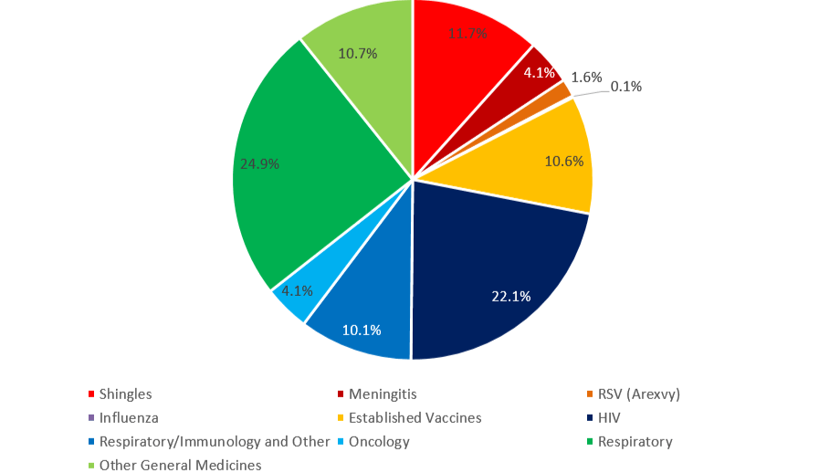 YTD Turnover Breakdown