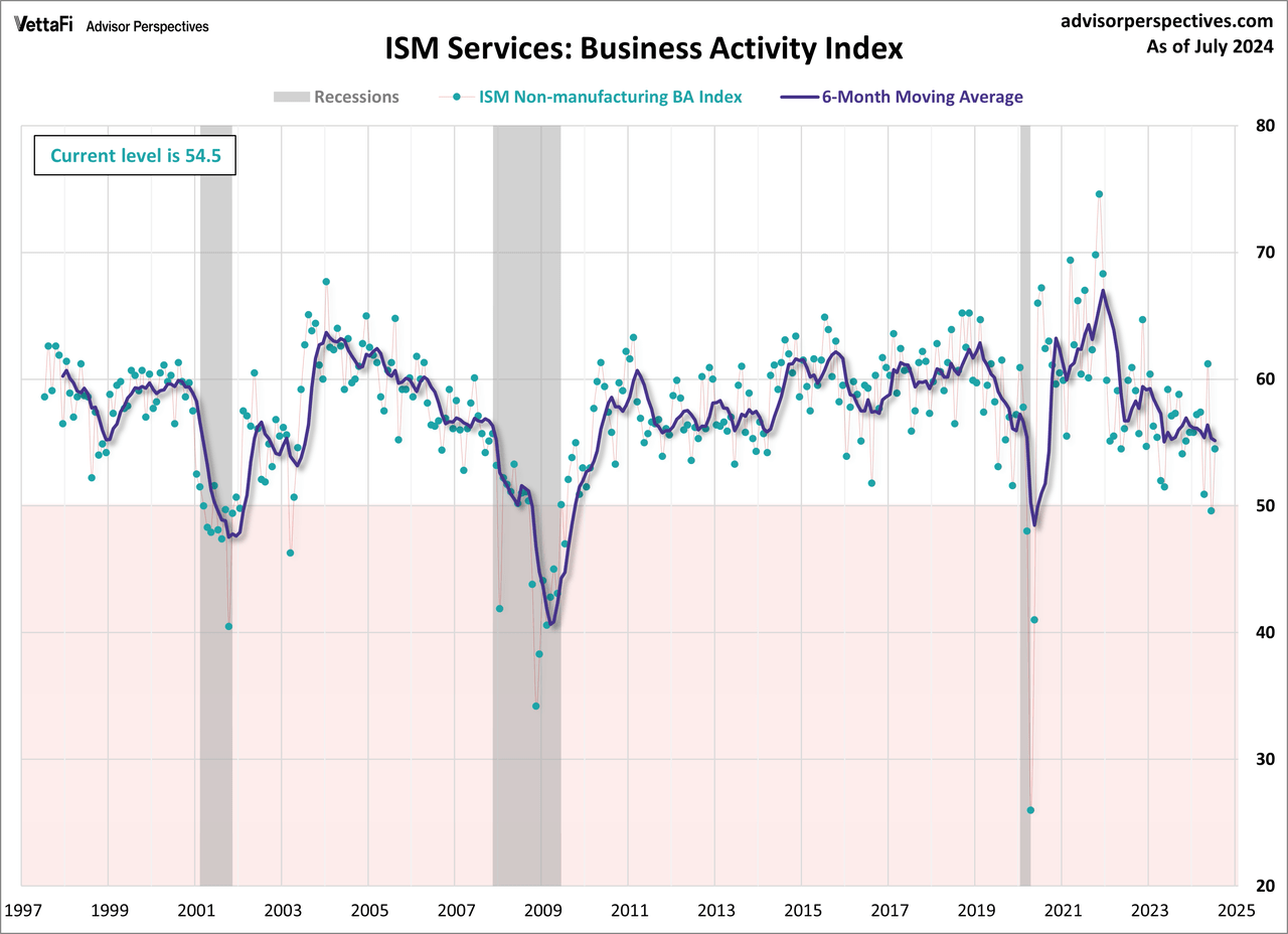 ISM Services Business Activity Index