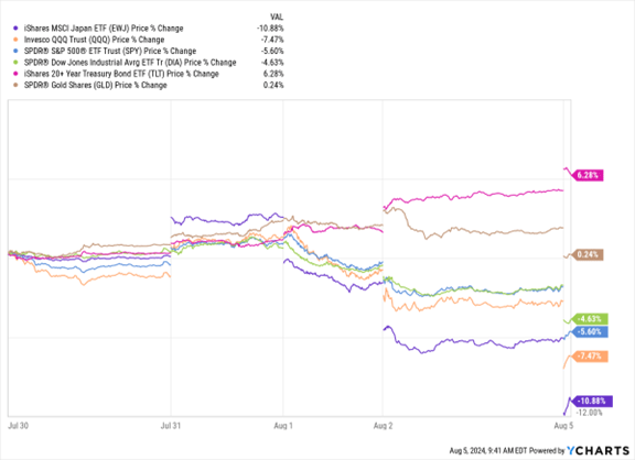 EWJ, QQQ, SPY, DIA, TLT, GLD performance