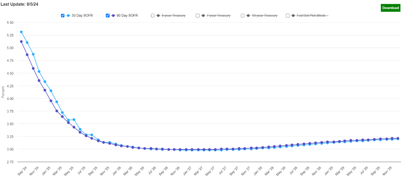 Forward SOFR Curve