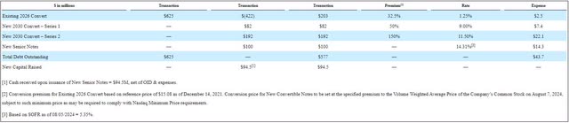 Debt Details