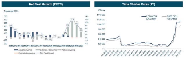 Newbuilding orders and spike in TC rates