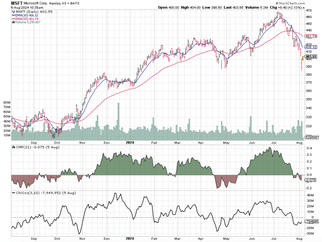 msft price chart