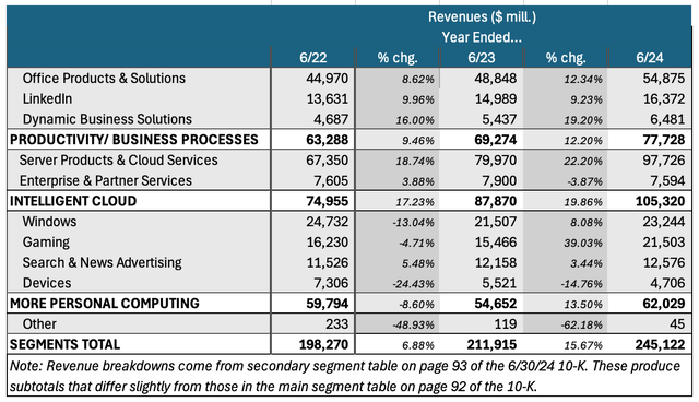 segment revenues