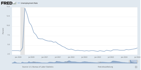 US Unemployment rate