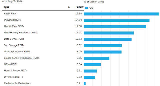 Sector Breakdown