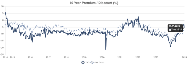 THQ discount to NAV history