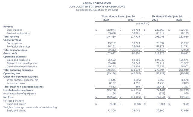 Appian Q2 results