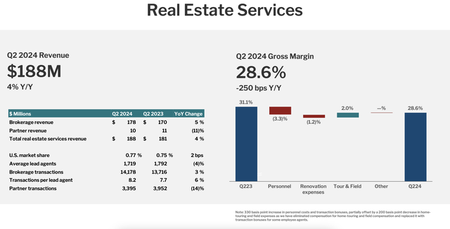 Redfin real estate results