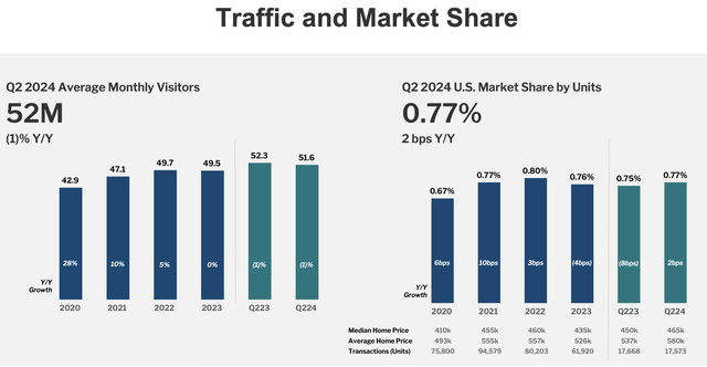 Redfin traffic and market share