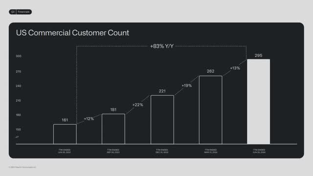 The image shows a bar chart of Palantir's U.S. commercial customer growth.