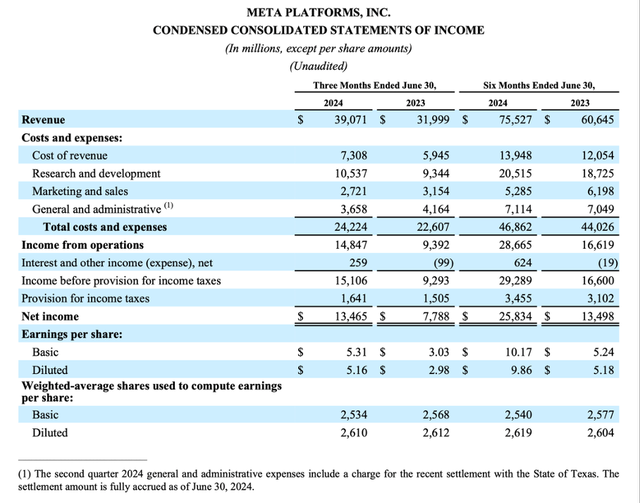 Meta Platforms is reporting second quarter results