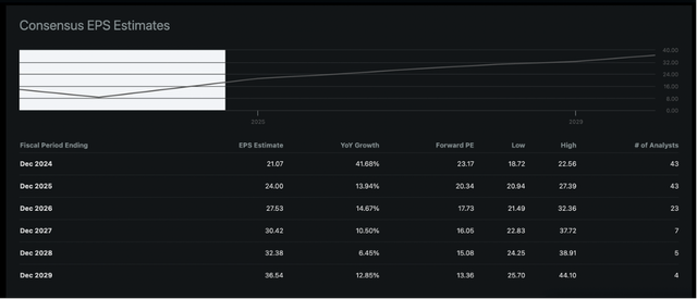 Analysts are expecting solid growth in the years to come for Meta Platforms