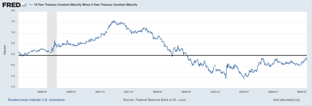 Yield Curve is about to re-invert again indicating the beginning of a recession