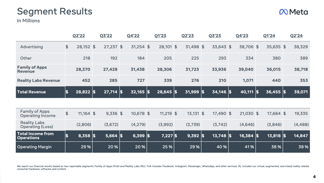 Meta Platforms: Segment Results