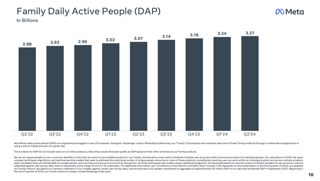 Meta Platforms: Familiy daily active people constantly increased