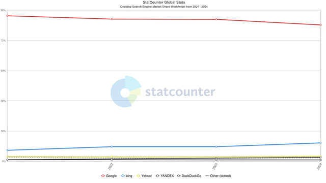 Graph Showing Market Share of Various Desktop Search Engine Players (Worldwide)